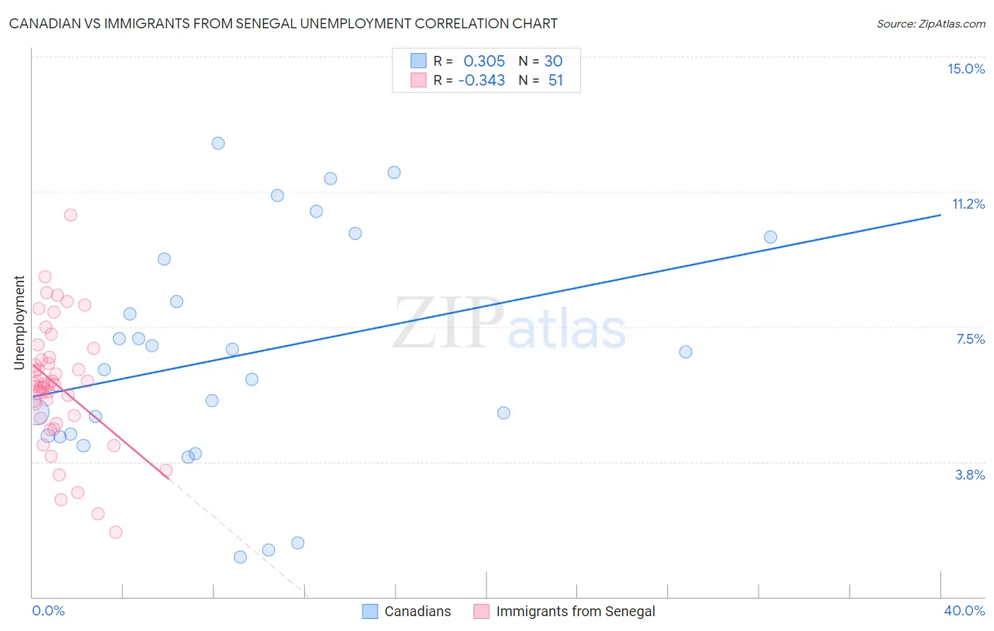 Canadian vs Immigrants from Senegal Unemployment