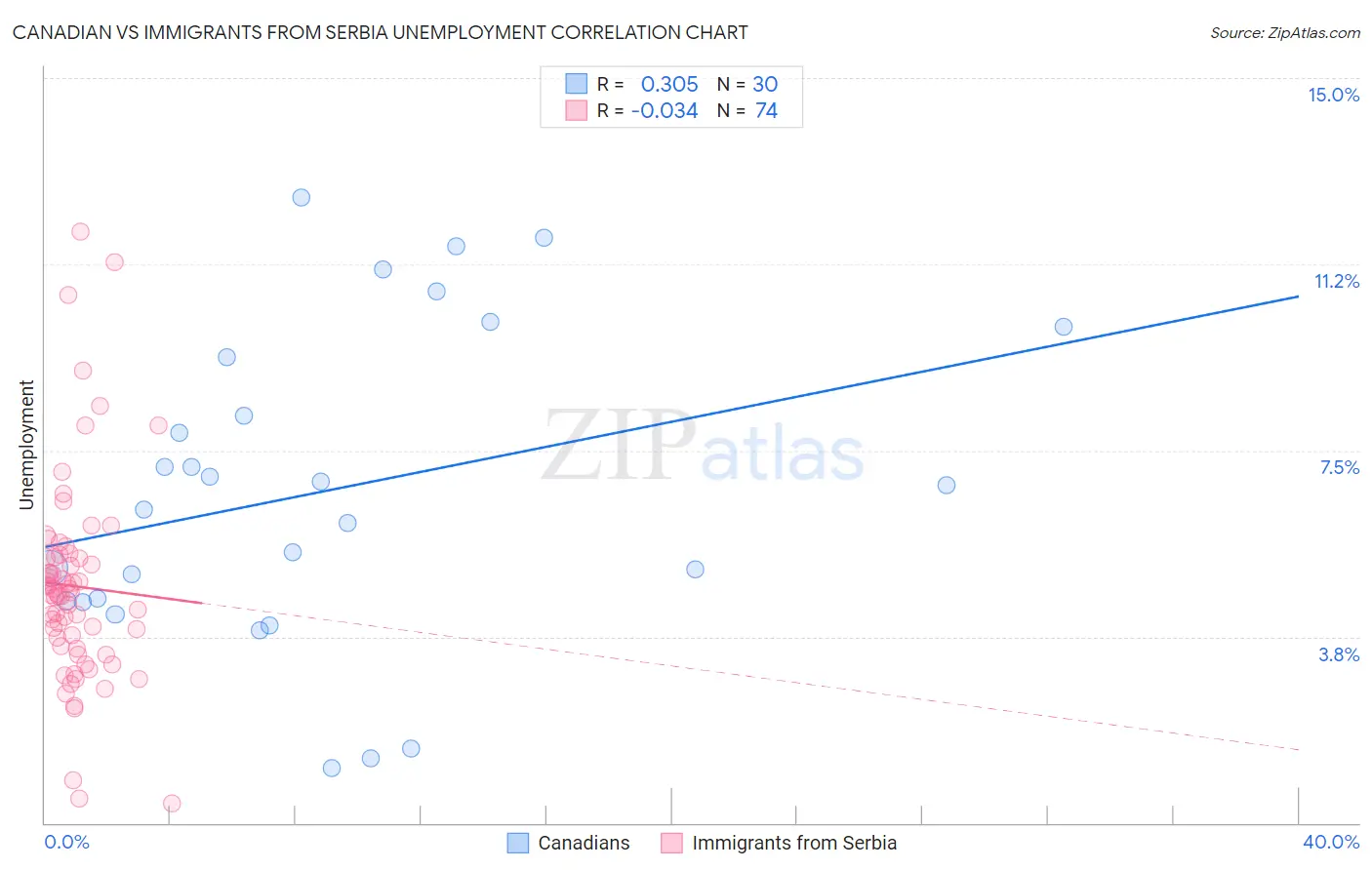 Canadian vs Immigrants from Serbia Unemployment