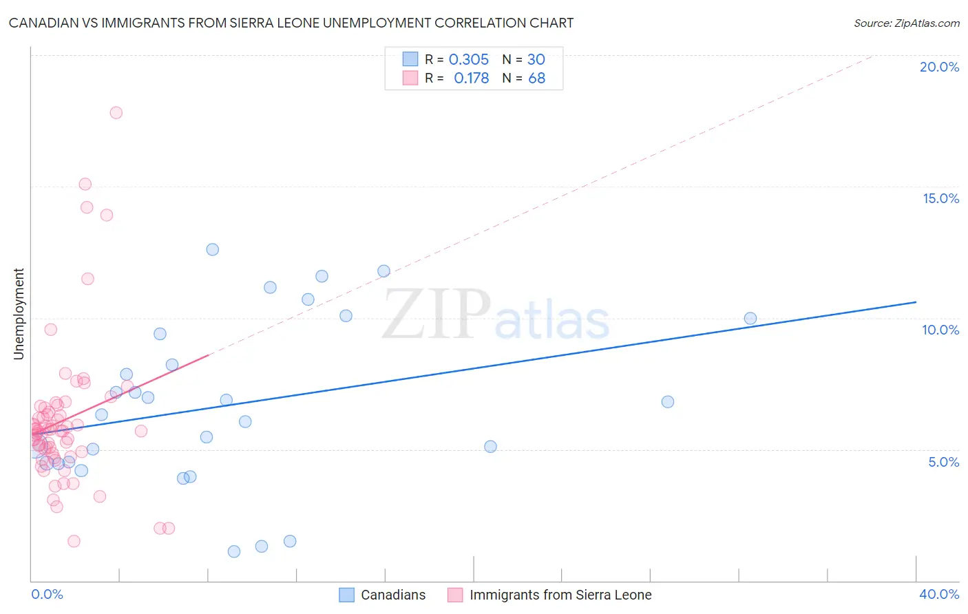 Canadian vs Immigrants from Sierra Leone Unemployment