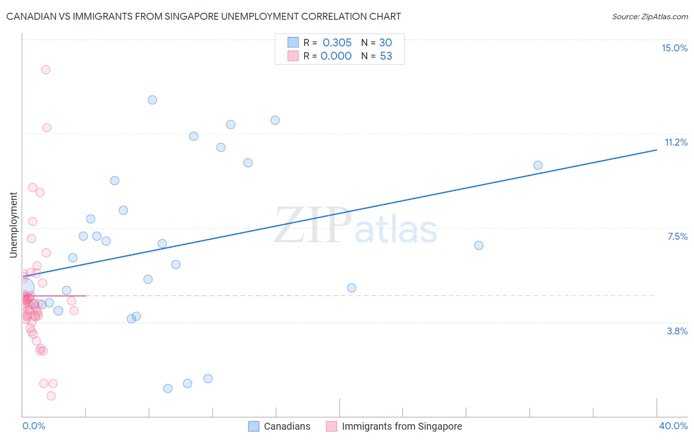 Canadian vs Immigrants from Singapore Unemployment