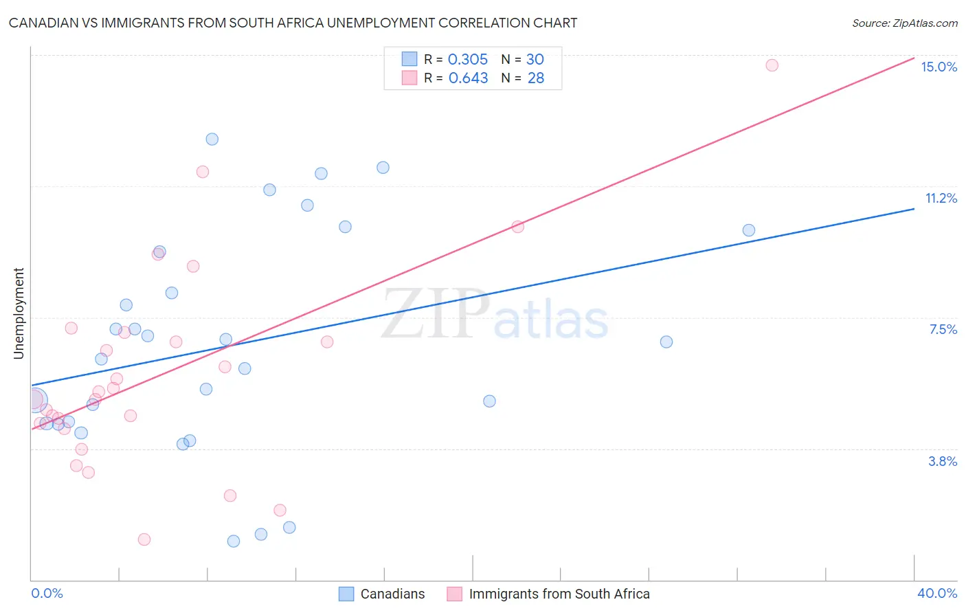 Canadian vs Immigrants from South Africa Unemployment