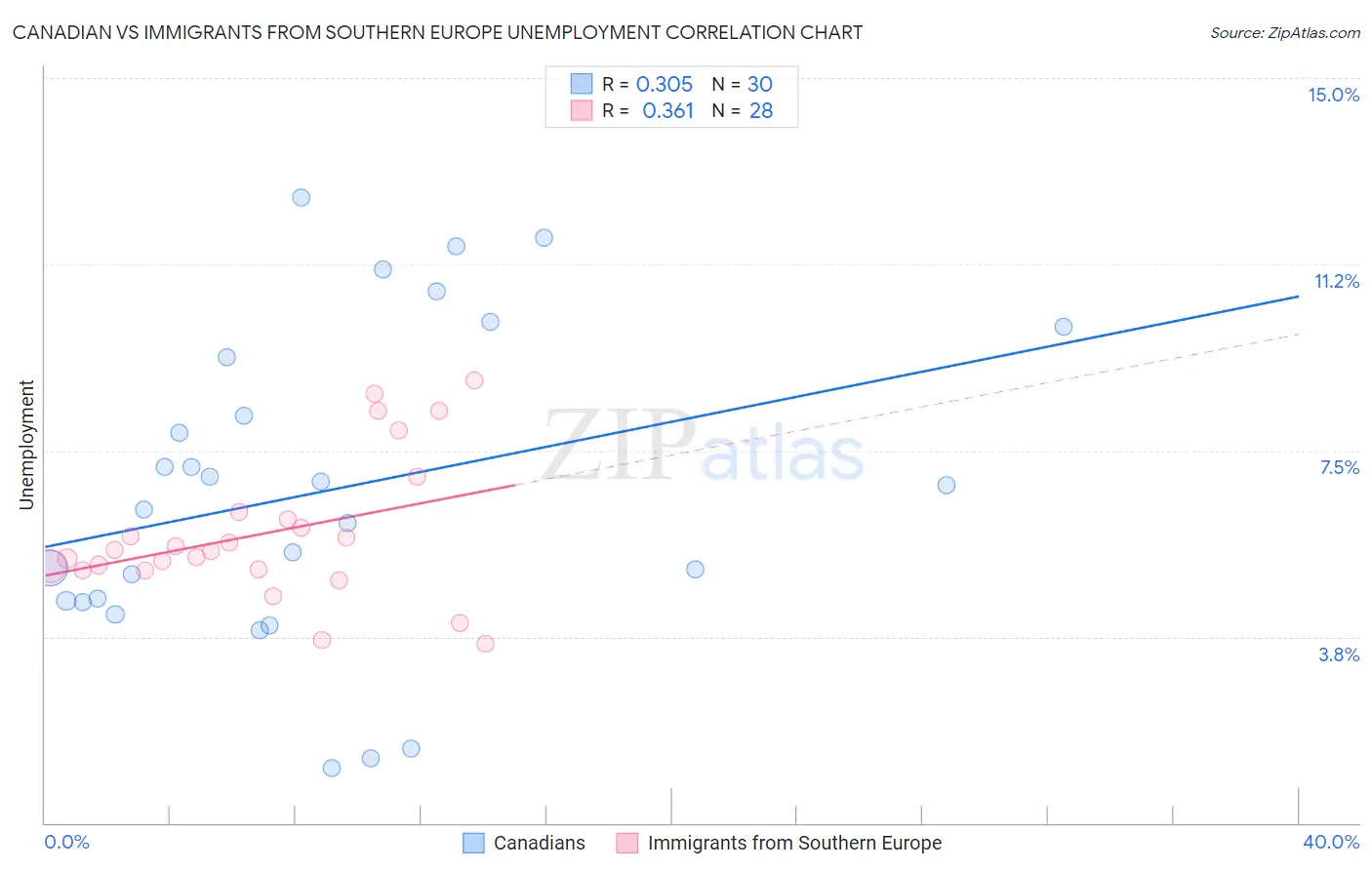 Canadian vs Immigrants from Southern Europe Unemployment