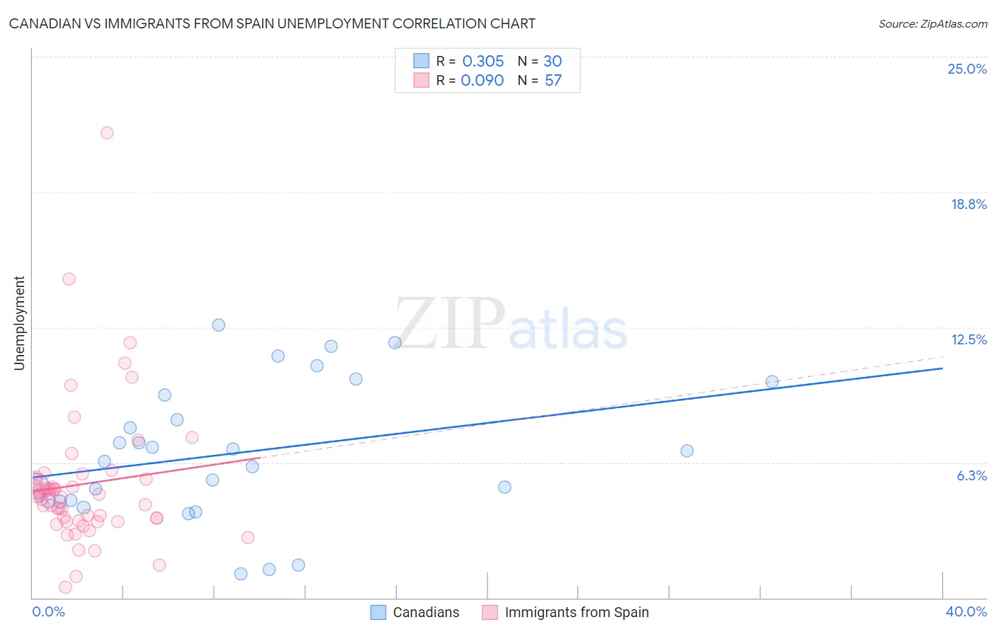 Canadian vs Immigrants from Spain Unemployment