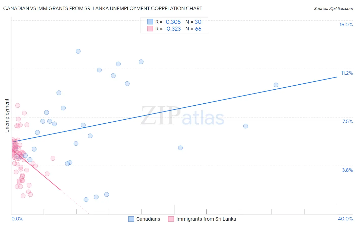 Canadian vs Immigrants from Sri Lanka Unemployment