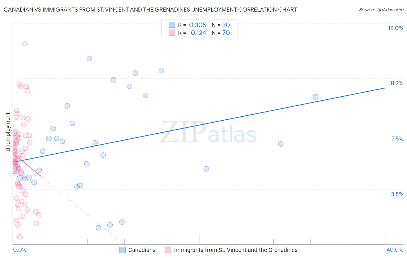 Canadian vs Immigrants from St. Vincent and the Grenadines Unemployment
