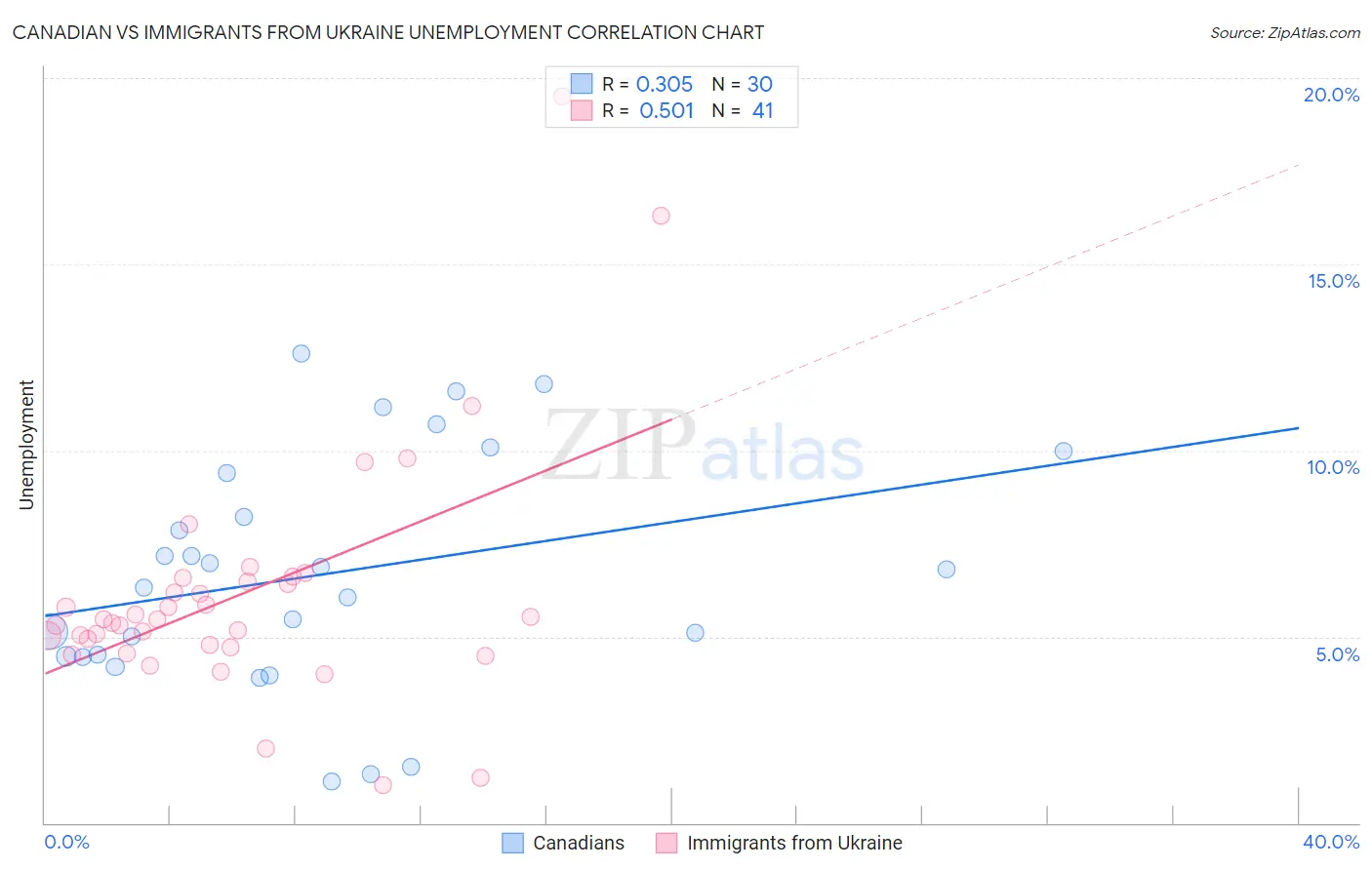 Canadian vs Immigrants from Ukraine Unemployment
