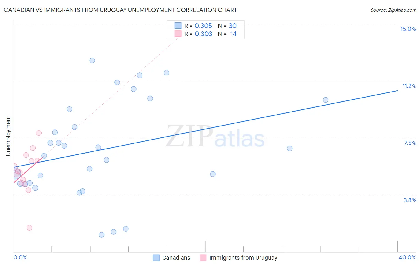 Canadian vs Immigrants from Uruguay Unemployment