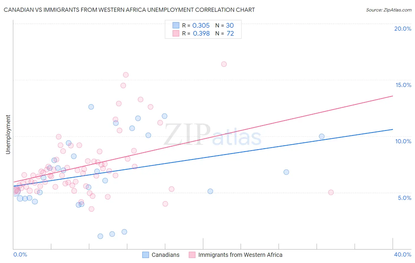 Canadian vs Immigrants from Western Africa Unemployment