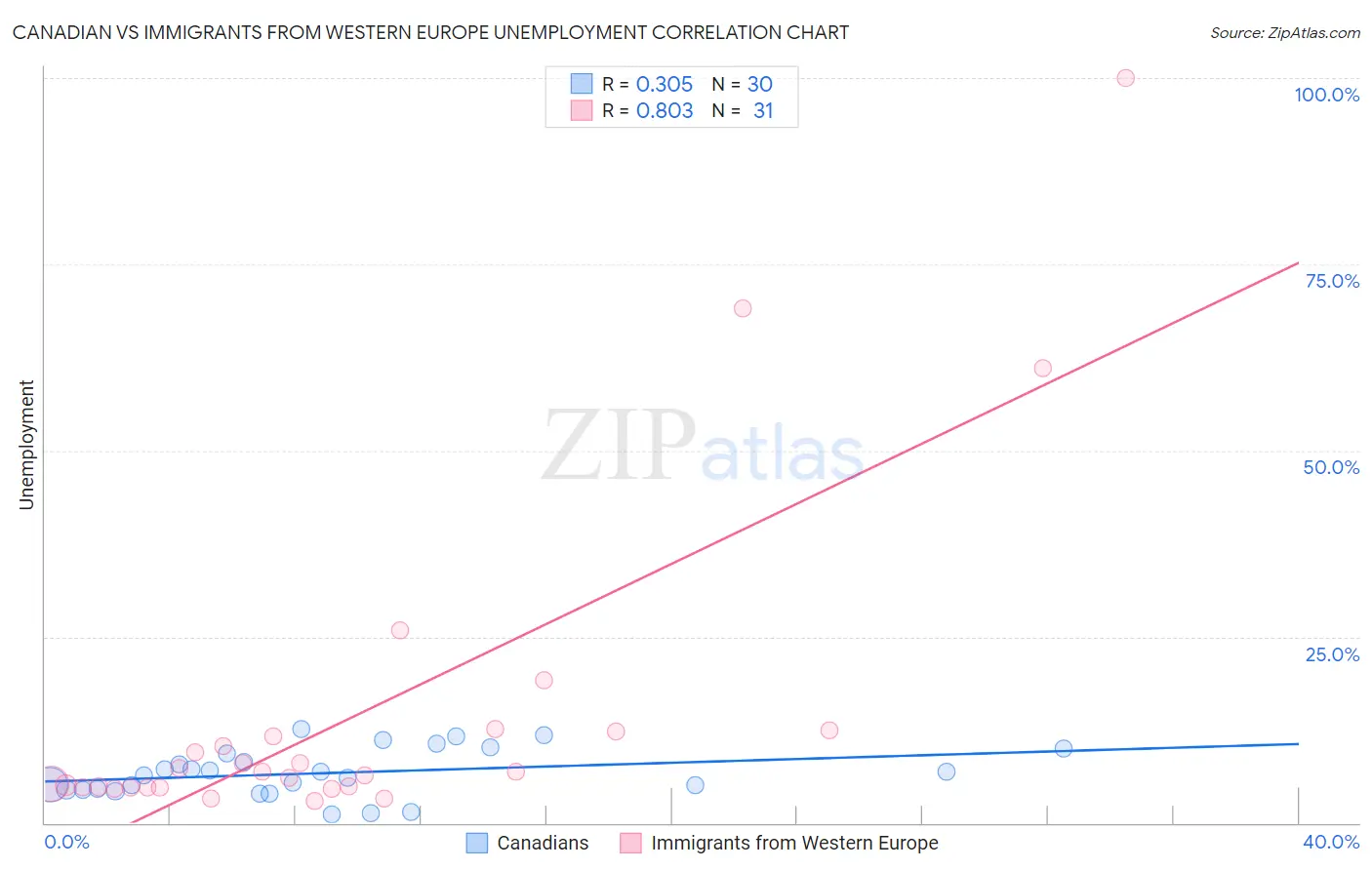 Canadian vs Immigrants from Western Europe Unemployment