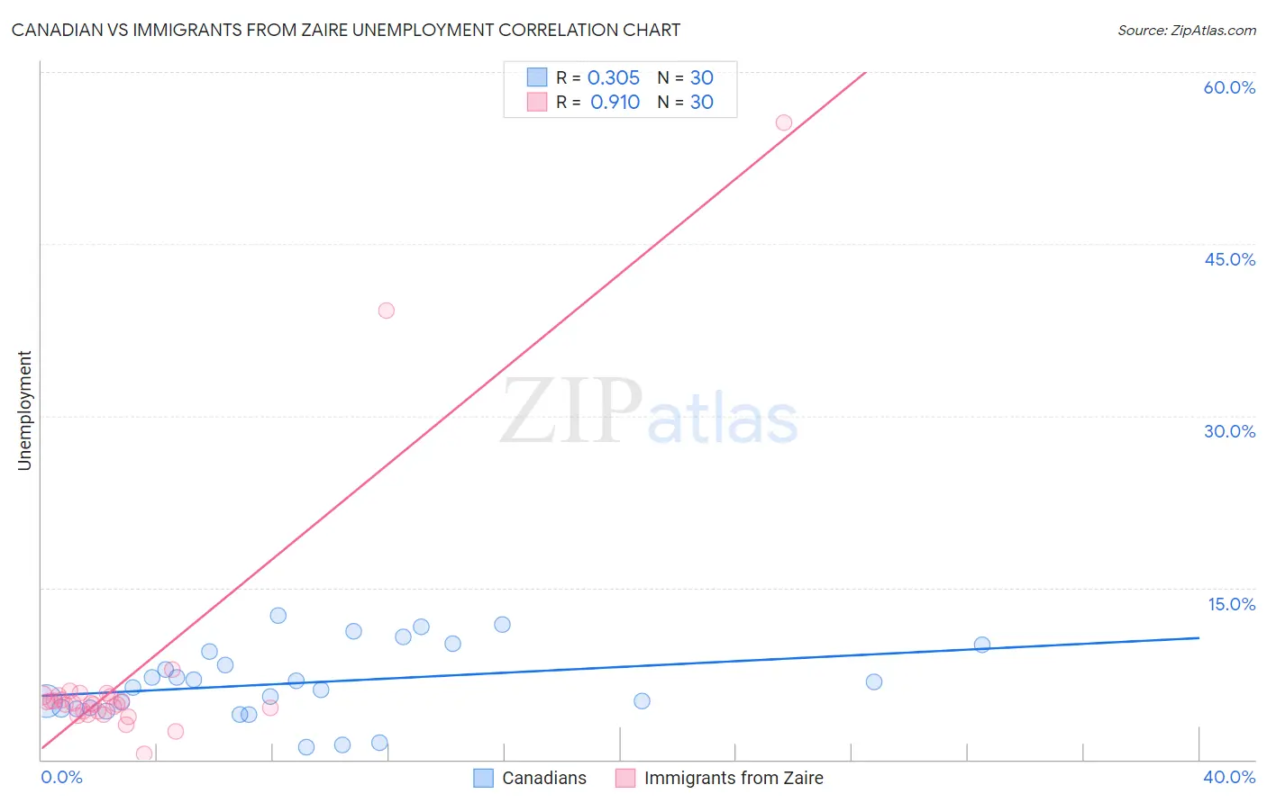 Canadian vs Immigrants from Zaire Unemployment