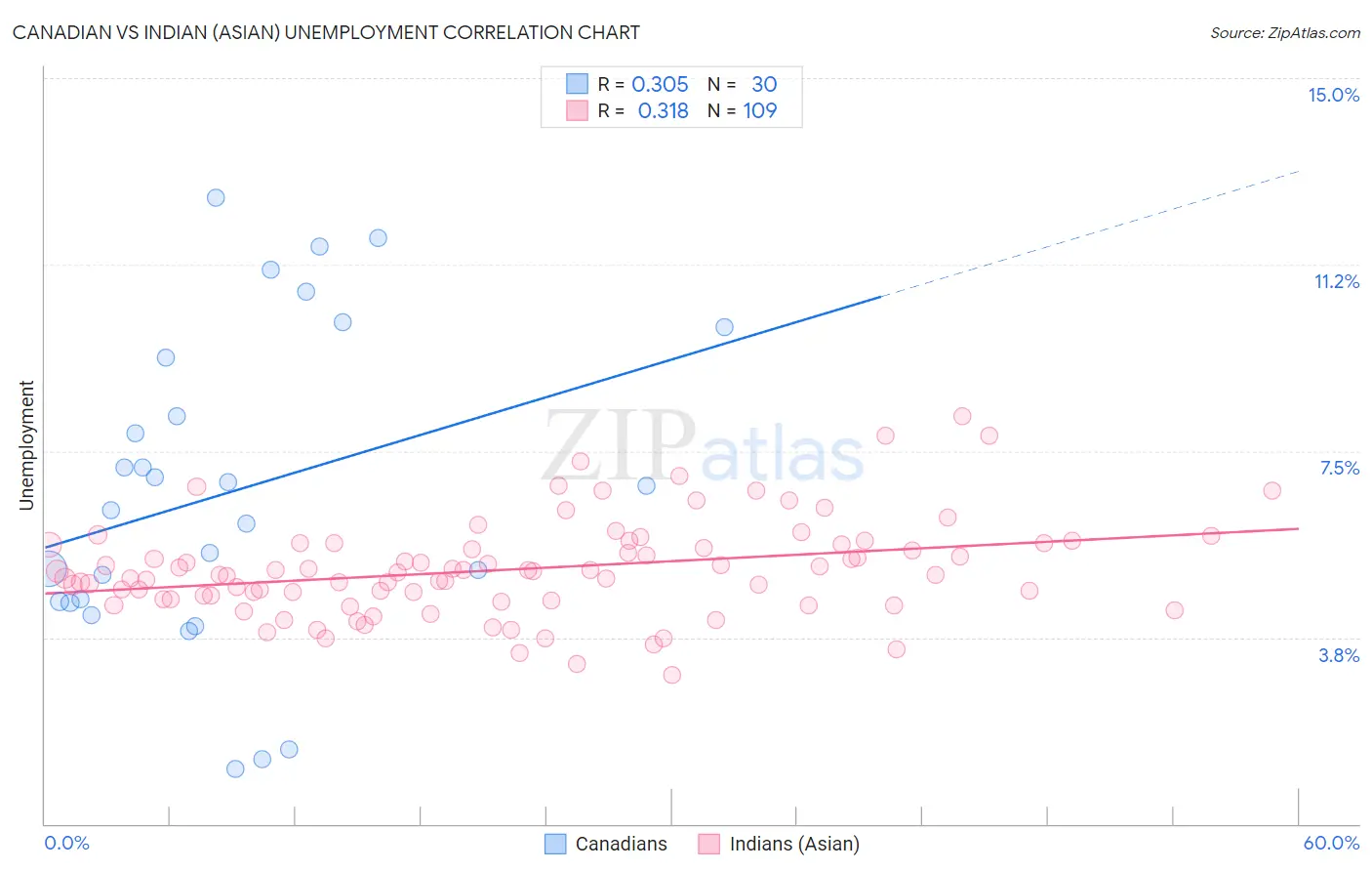 Canadian vs Indian (Asian) Unemployment
