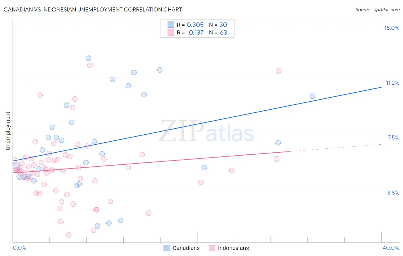 Canadian vs Indonesian Unemployment
