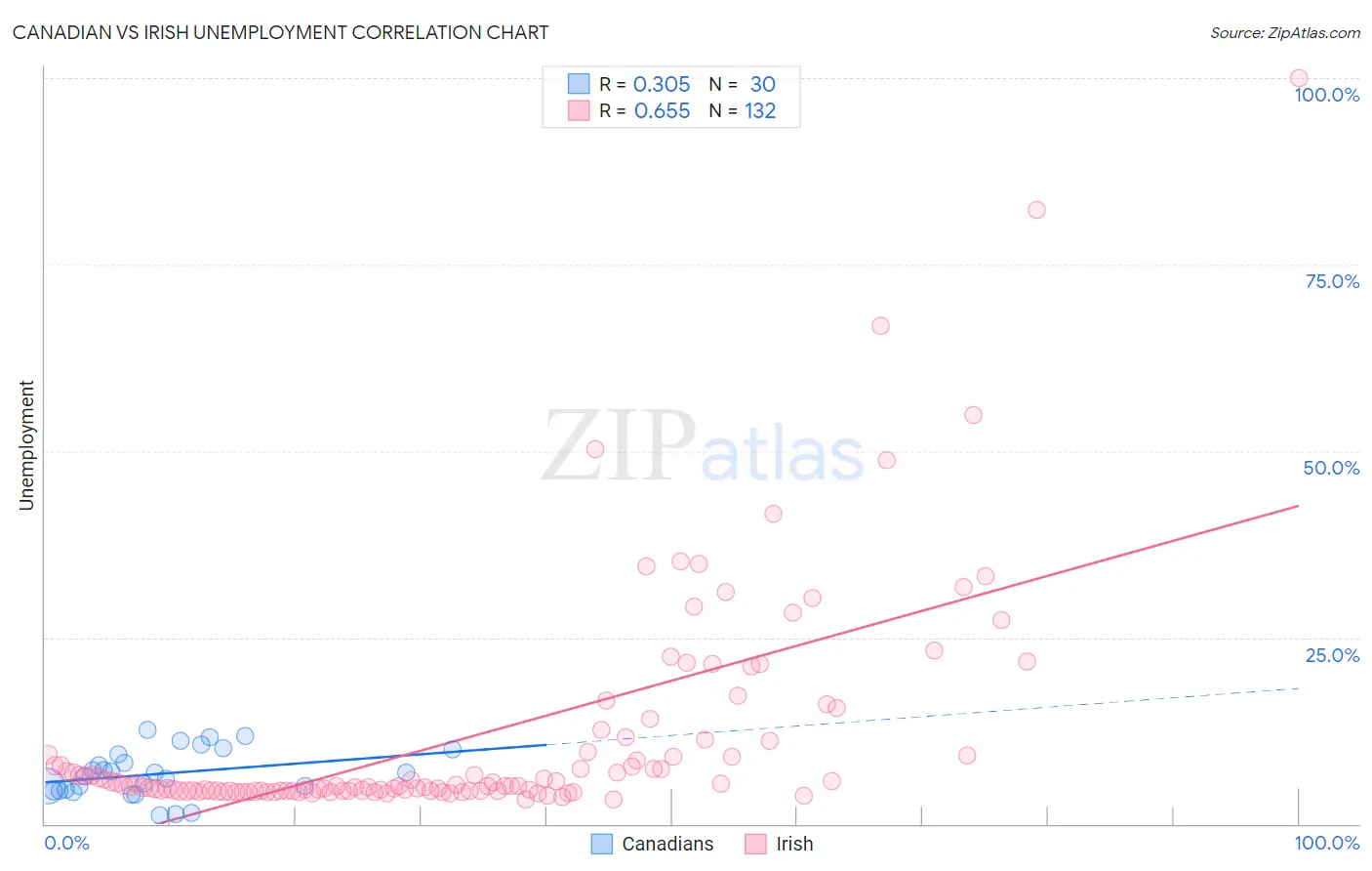 Canadian vs Irish Unemployment