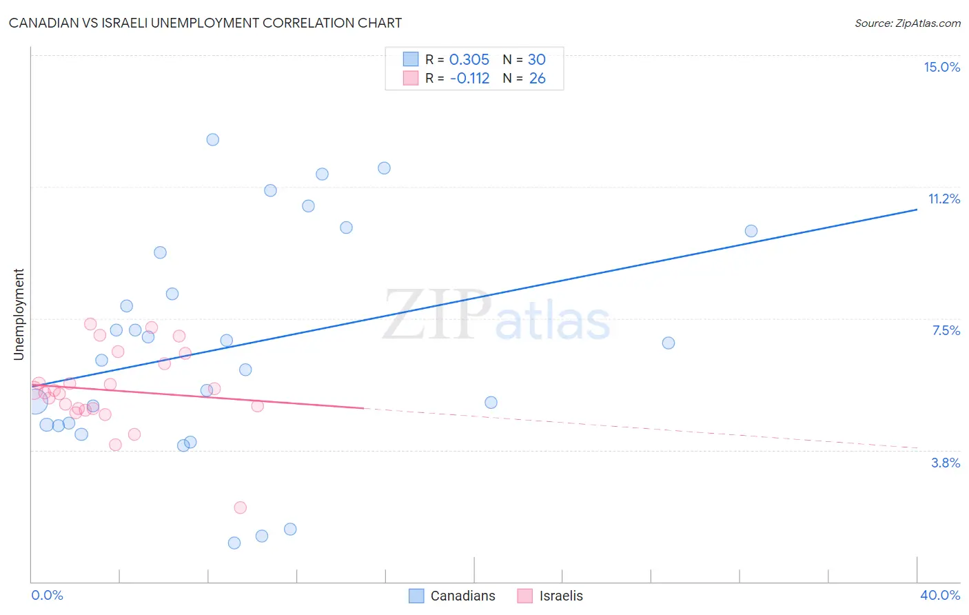 Canadian vs Israeli Unemployment
