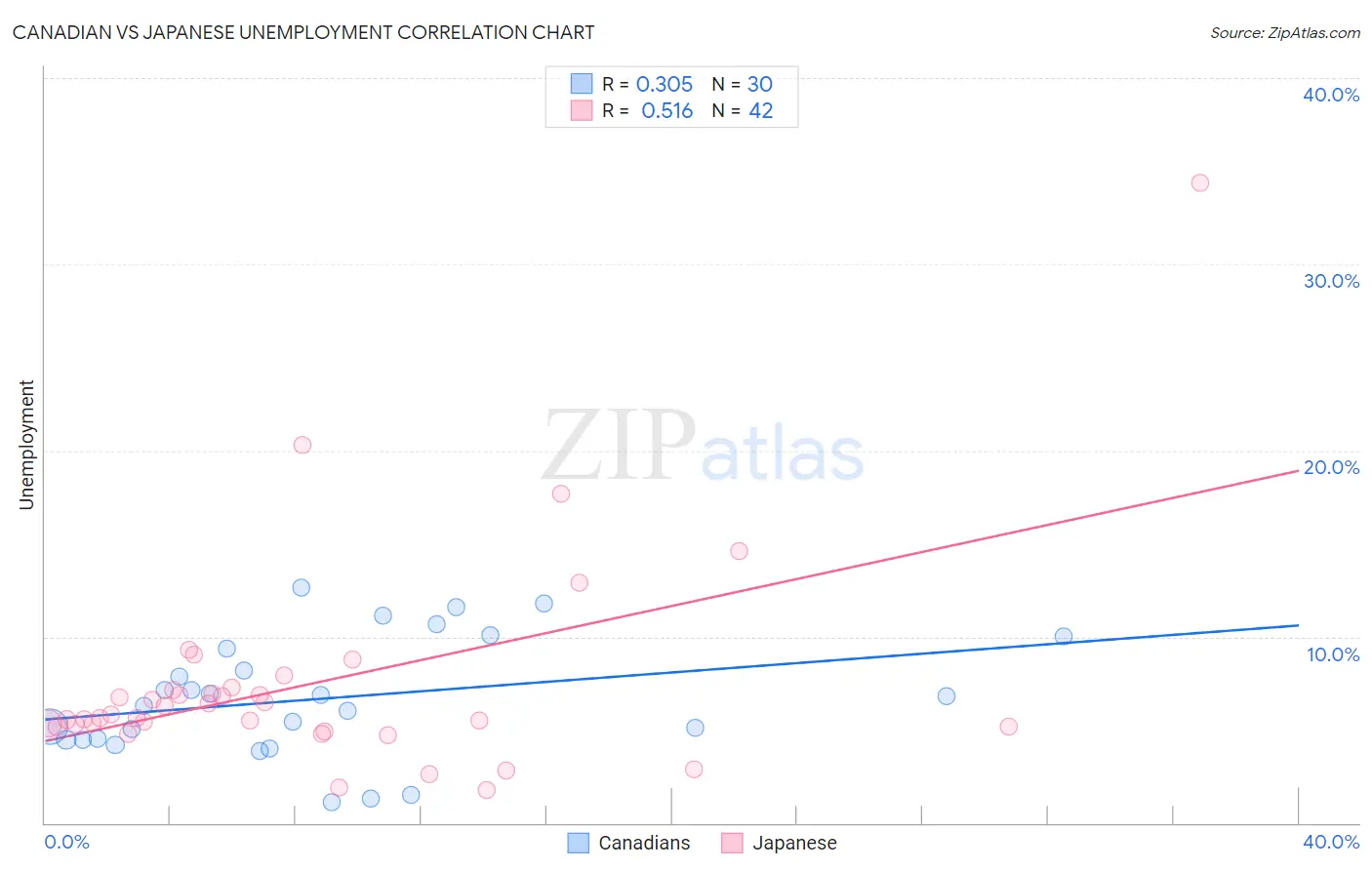Canadian vs Japanese Unemployment