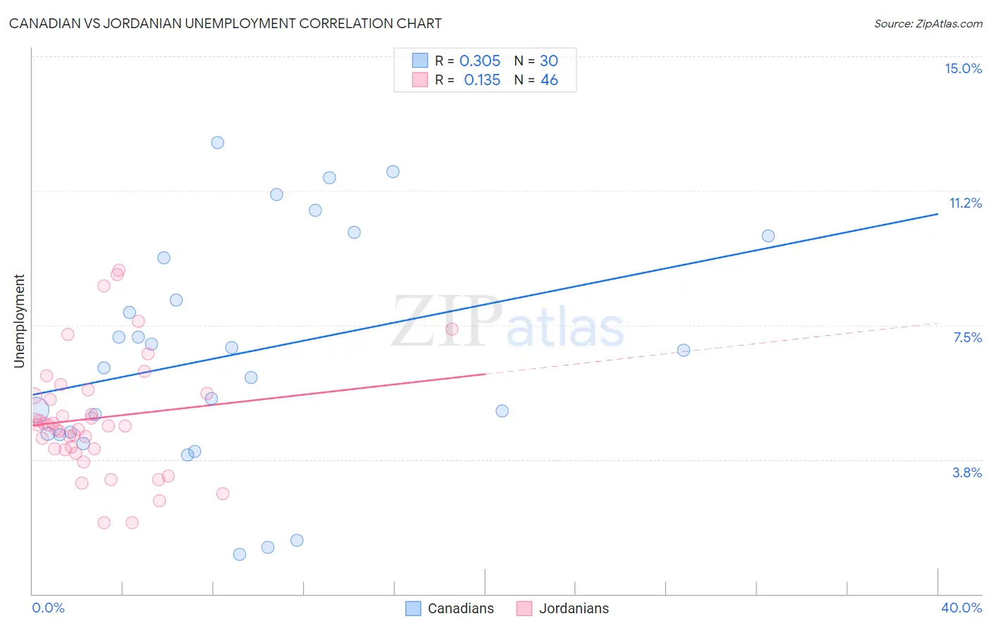 Canadian vs Jordanian Unemployment