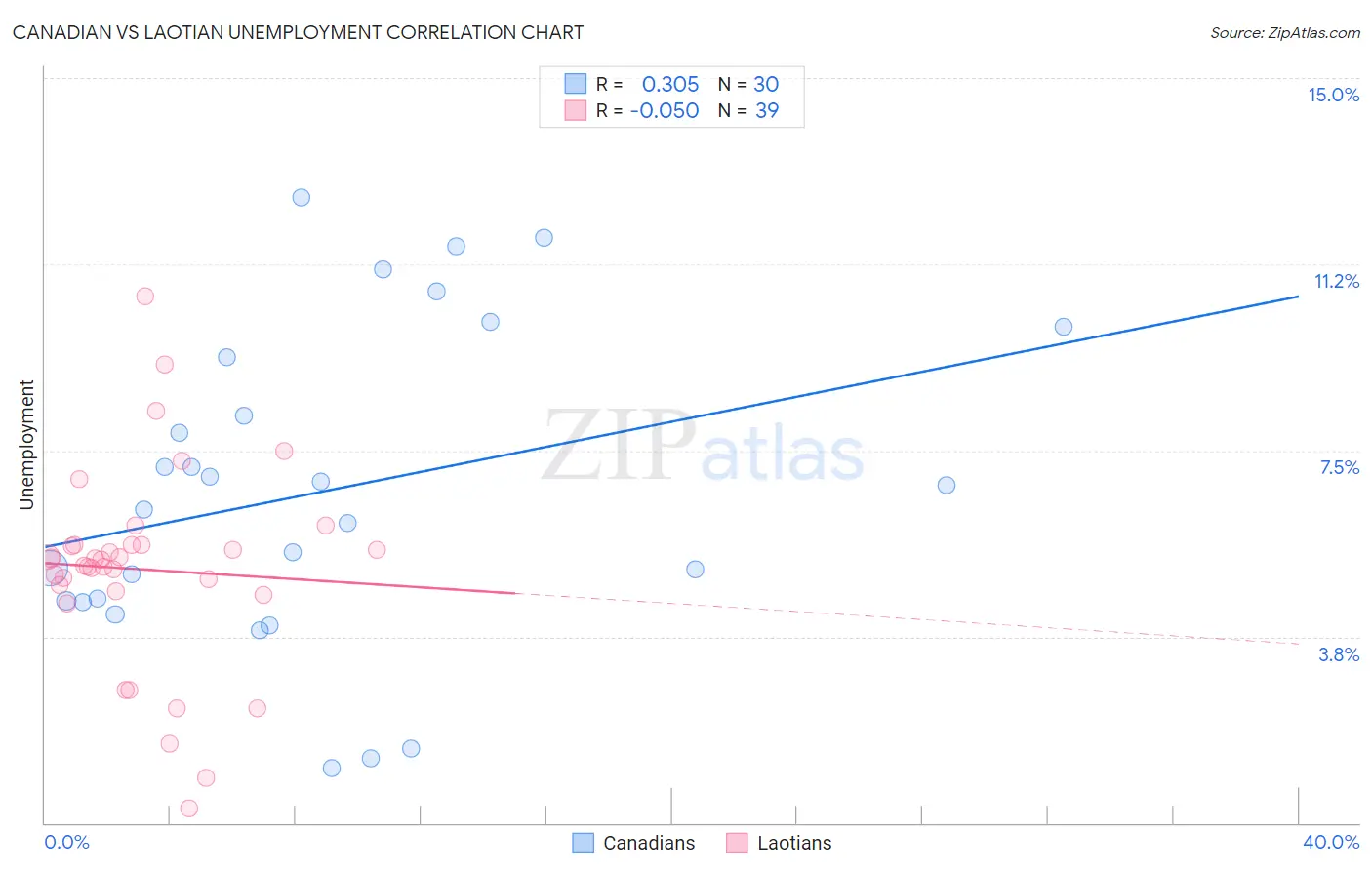 Canadian vs Laotian Unemployment