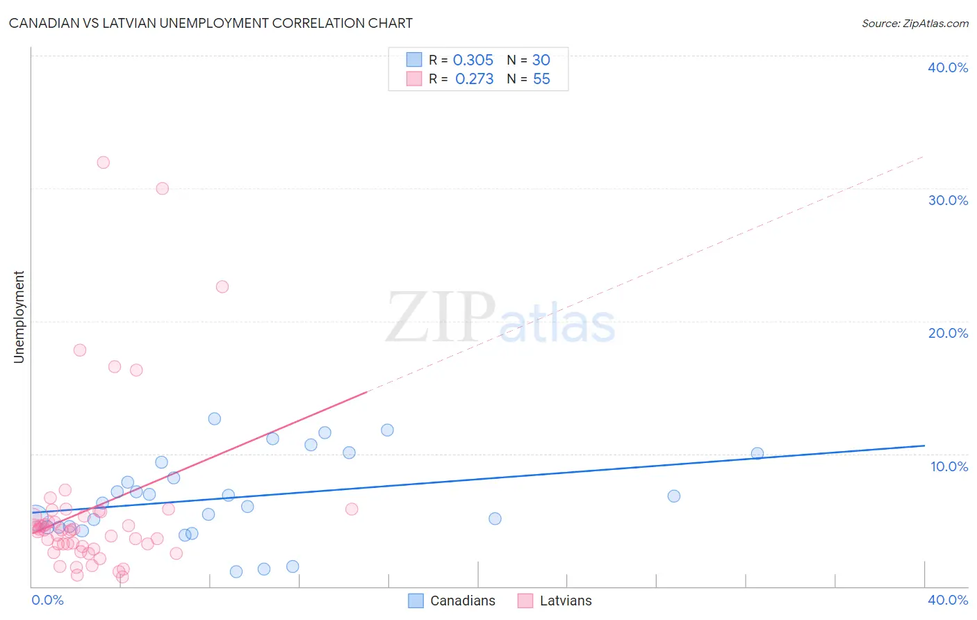 Canadian vs Latvian Unemployment