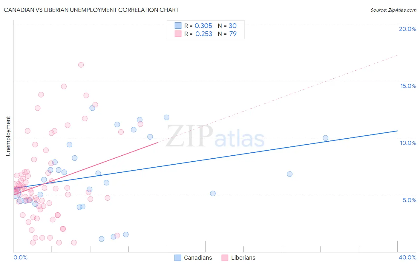 Canadian vs Liberian Unemployment