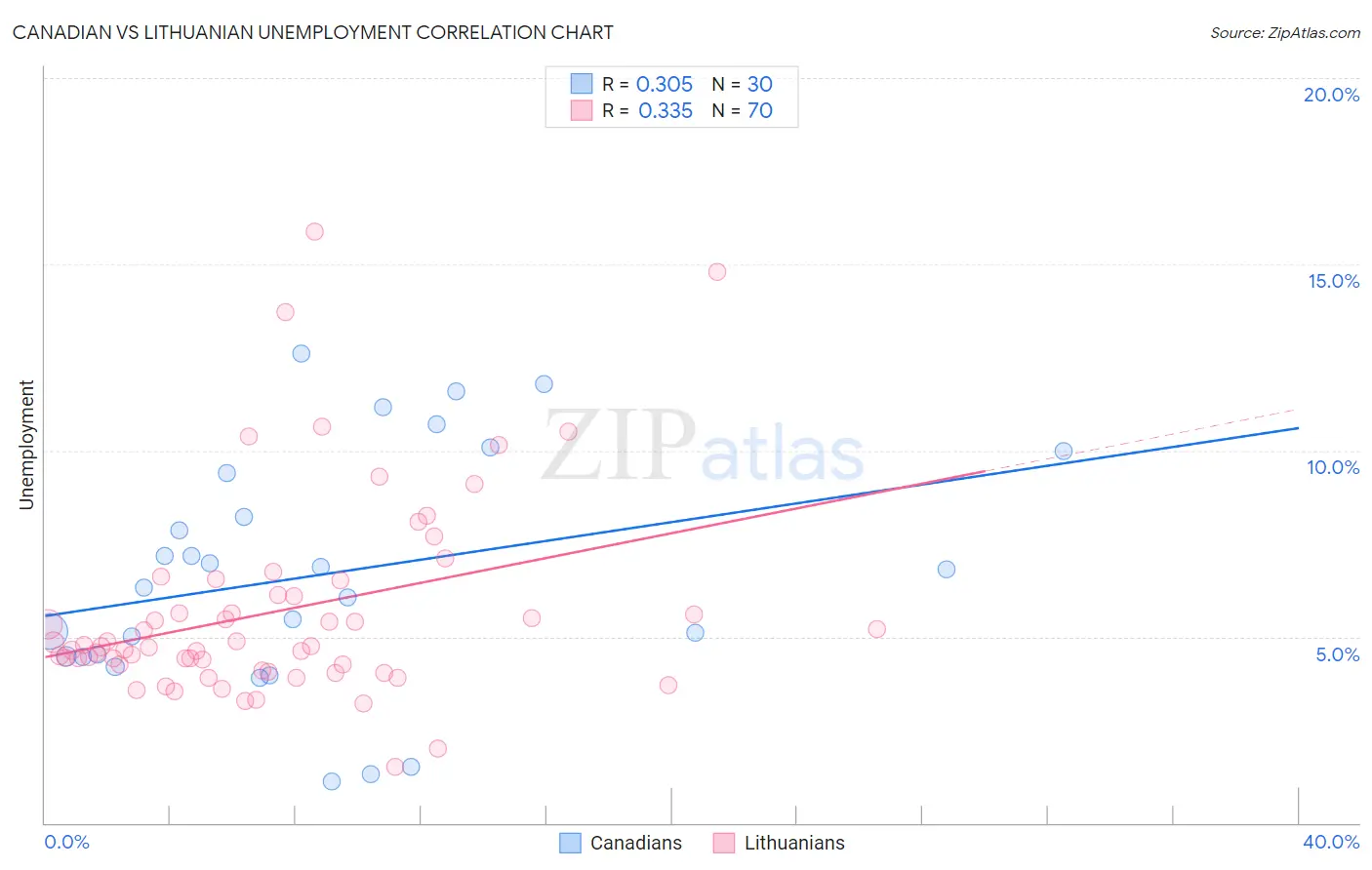Canadian vs Lithuanian Unemployment