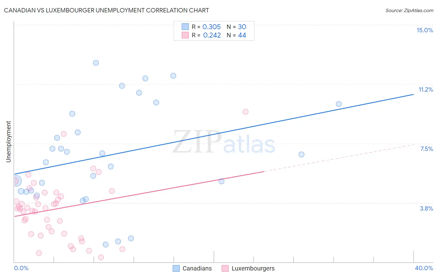 Canadian vs Luxembourger Unemployment