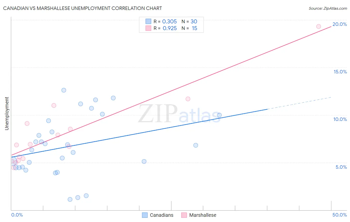 Canadian vs Marshallese Unemployment