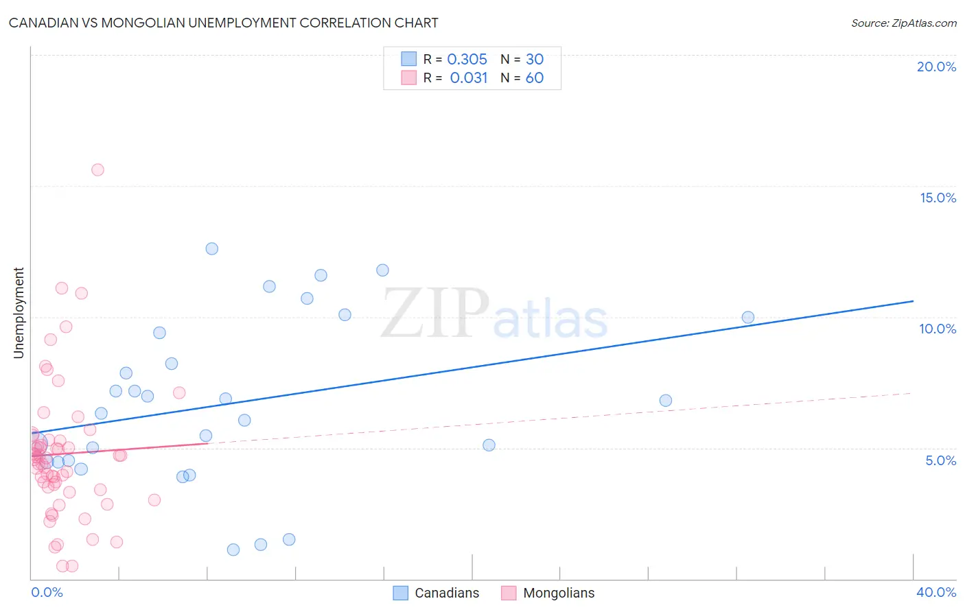 Canadian vs Mongolian Unemployment