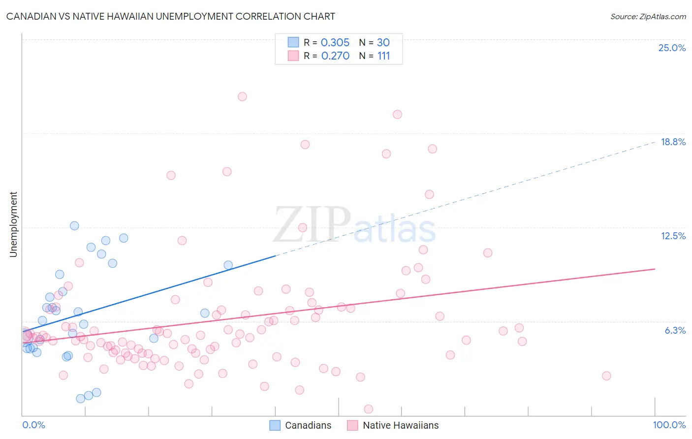 Canadian vs Native Hawaiian Unemployment