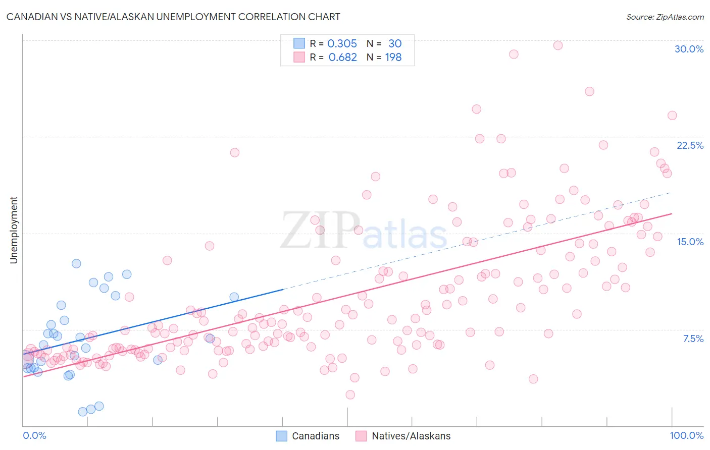 Canadian vs Native/Alaskan Unemployment