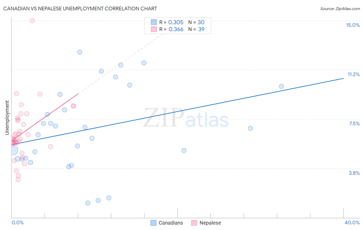 Canadian vs Nepalese Unemployment