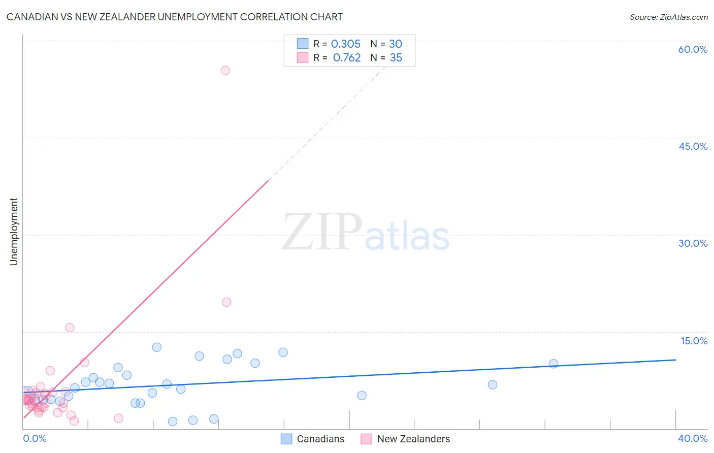 Canadian vs New Zealander Unemployment