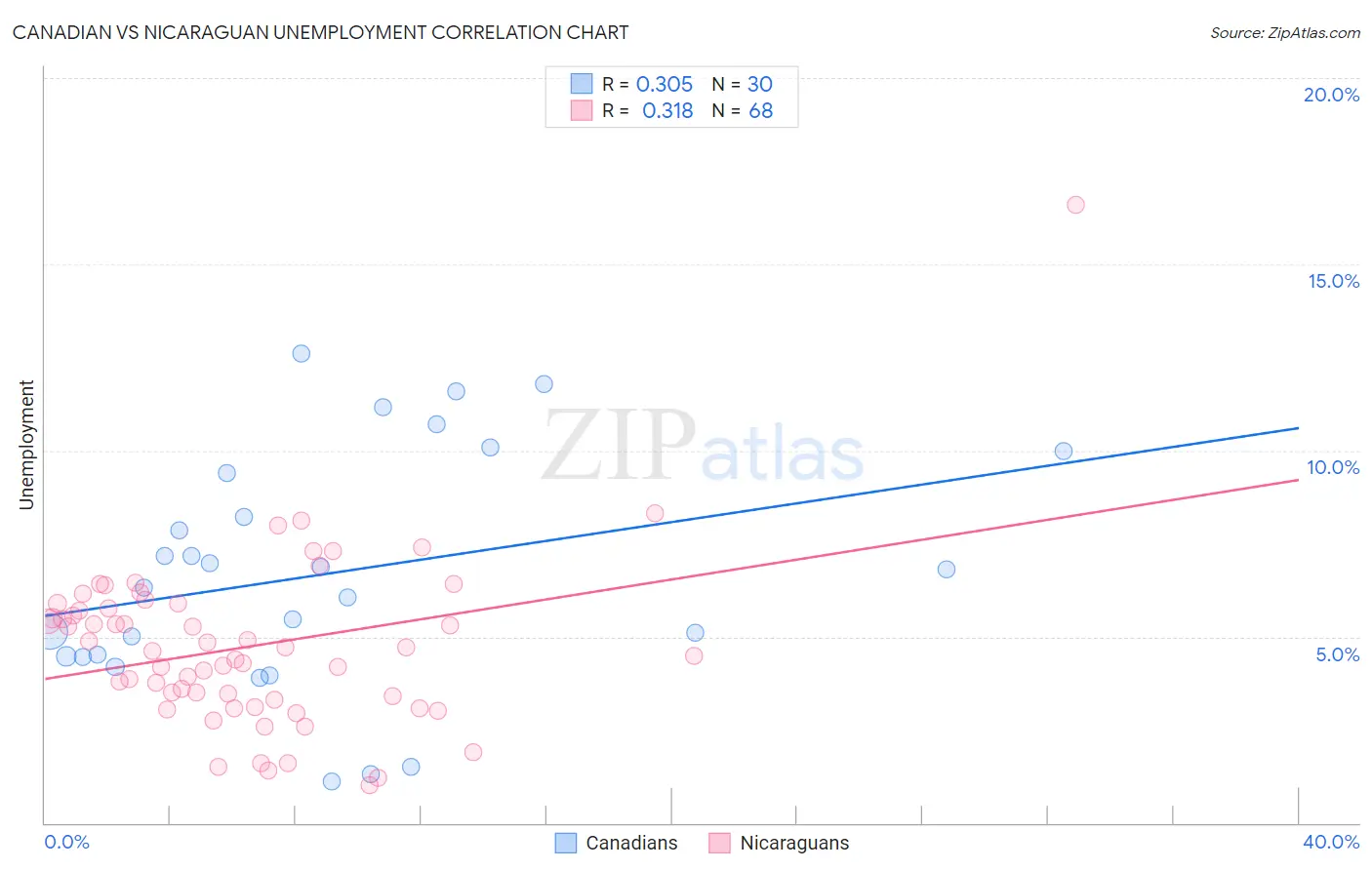 Canadian vs Nicaraguan Unemployment