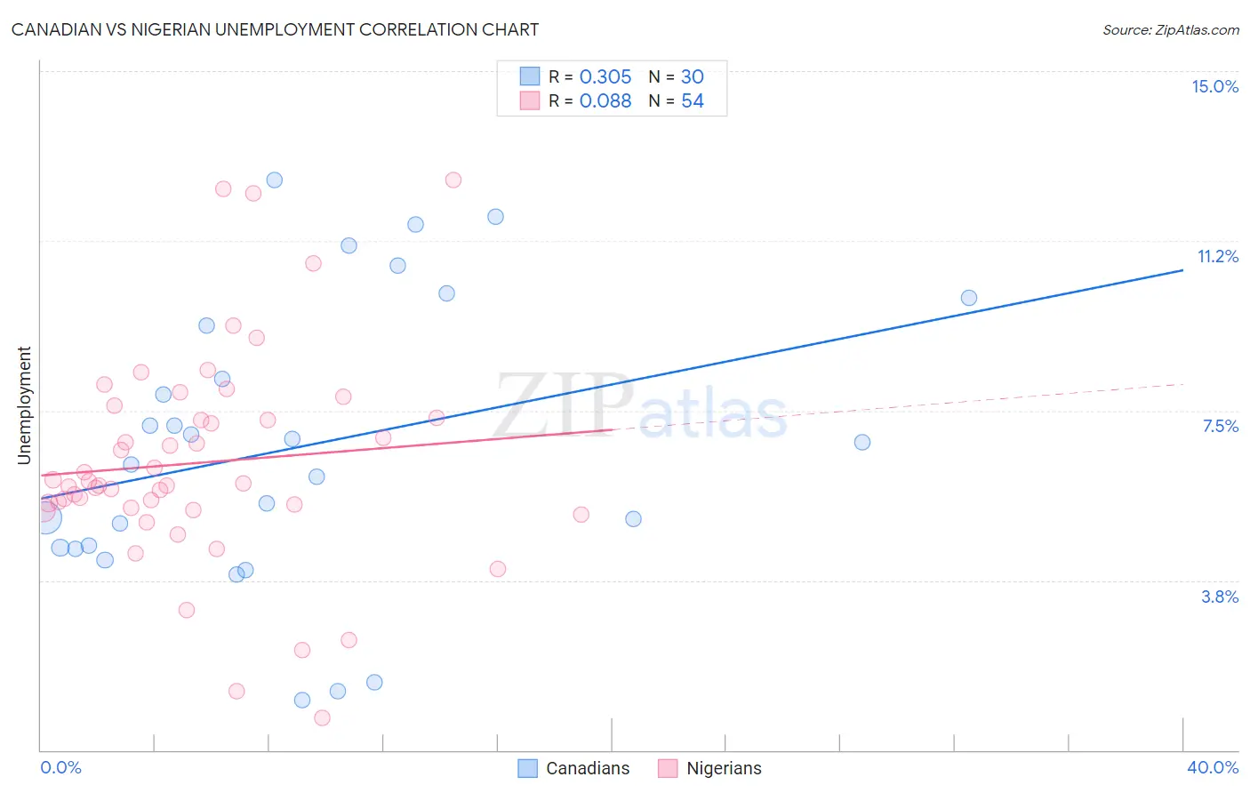 Canadian vs Nigerian Unemployment