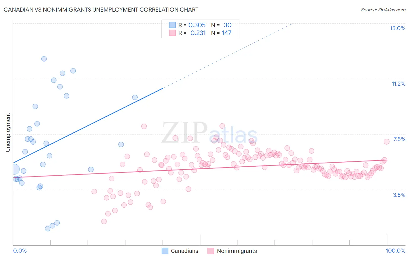 Canadian vs Nonimmigrants Unemployment