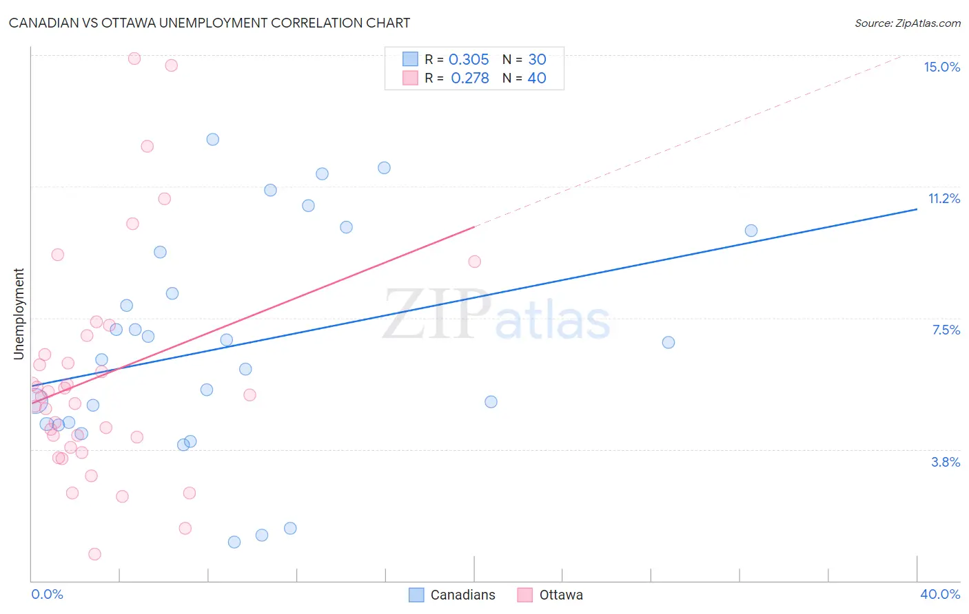 Canadian vs Ottawa Unemployment