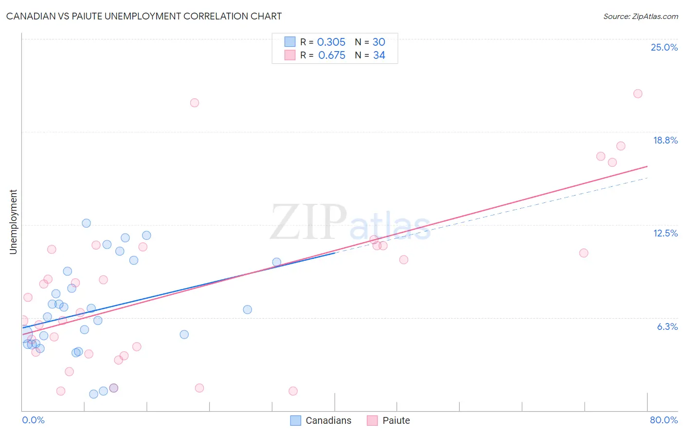 Canadian vs Paiute Unemployment
