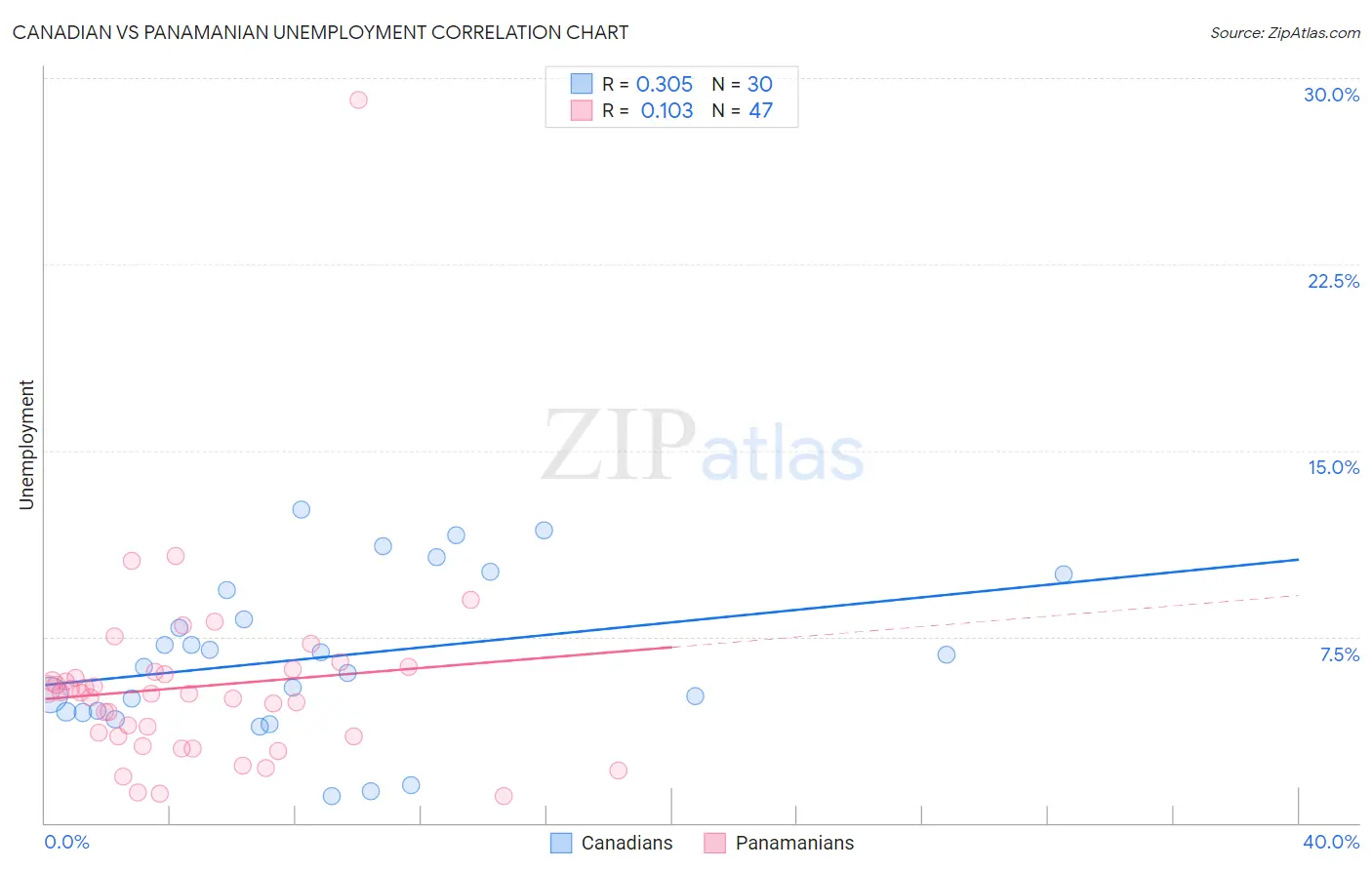 Canadian vs Panamanian Unemployment
