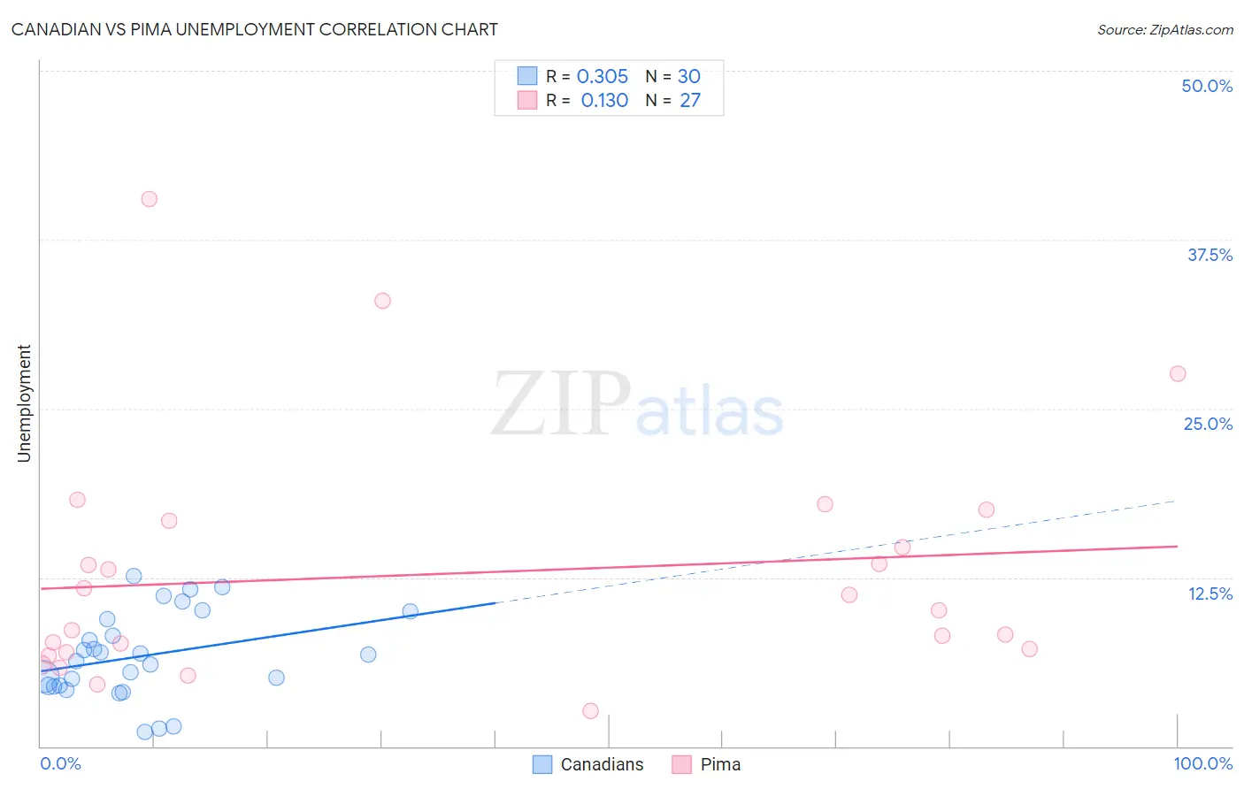 Canadian vs Pima Unemployment