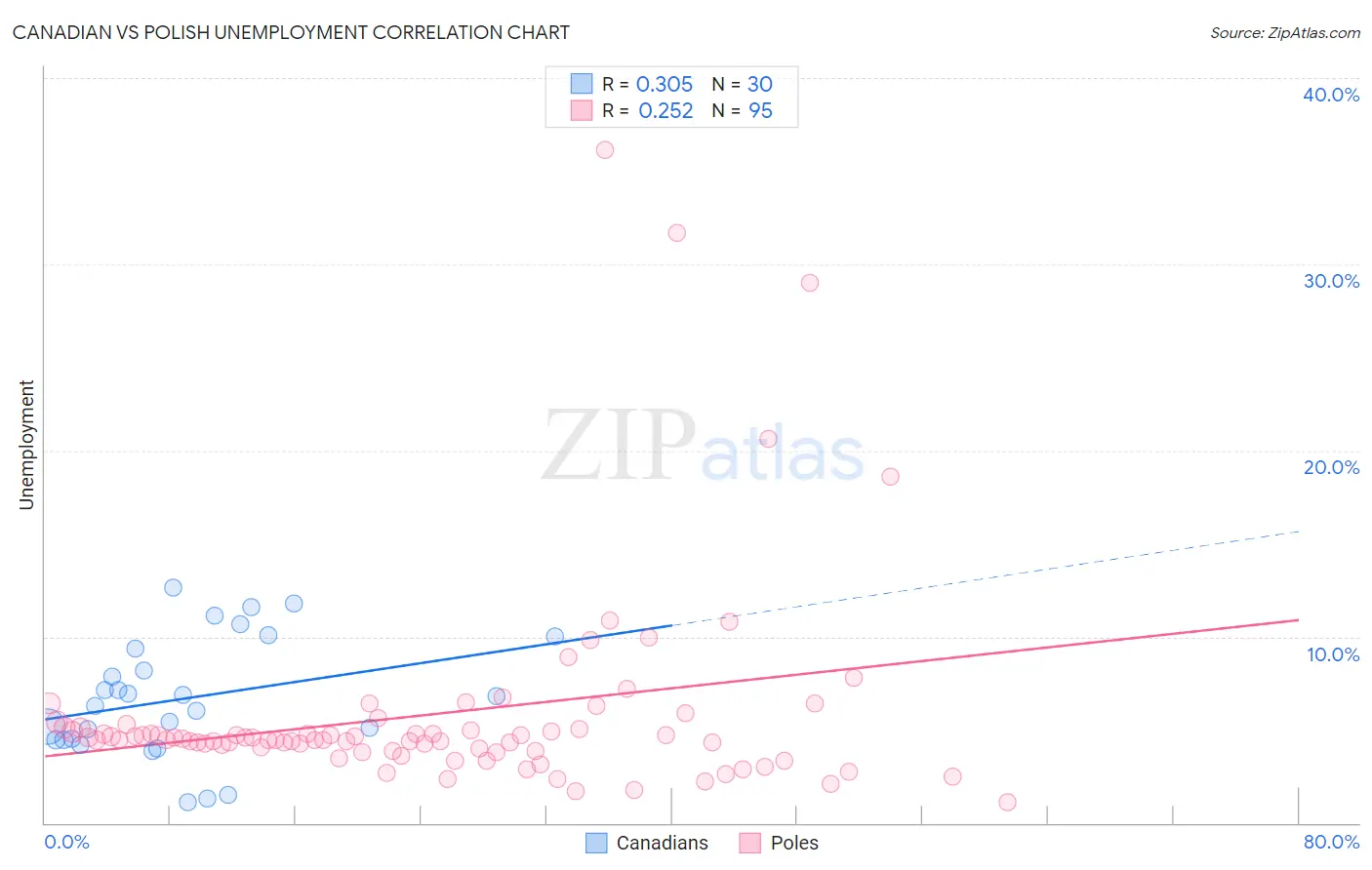 Canadian vs Polish Unemployment