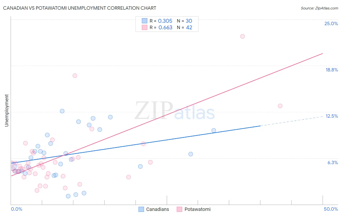 Canadian vs Potawatomi Unemployment