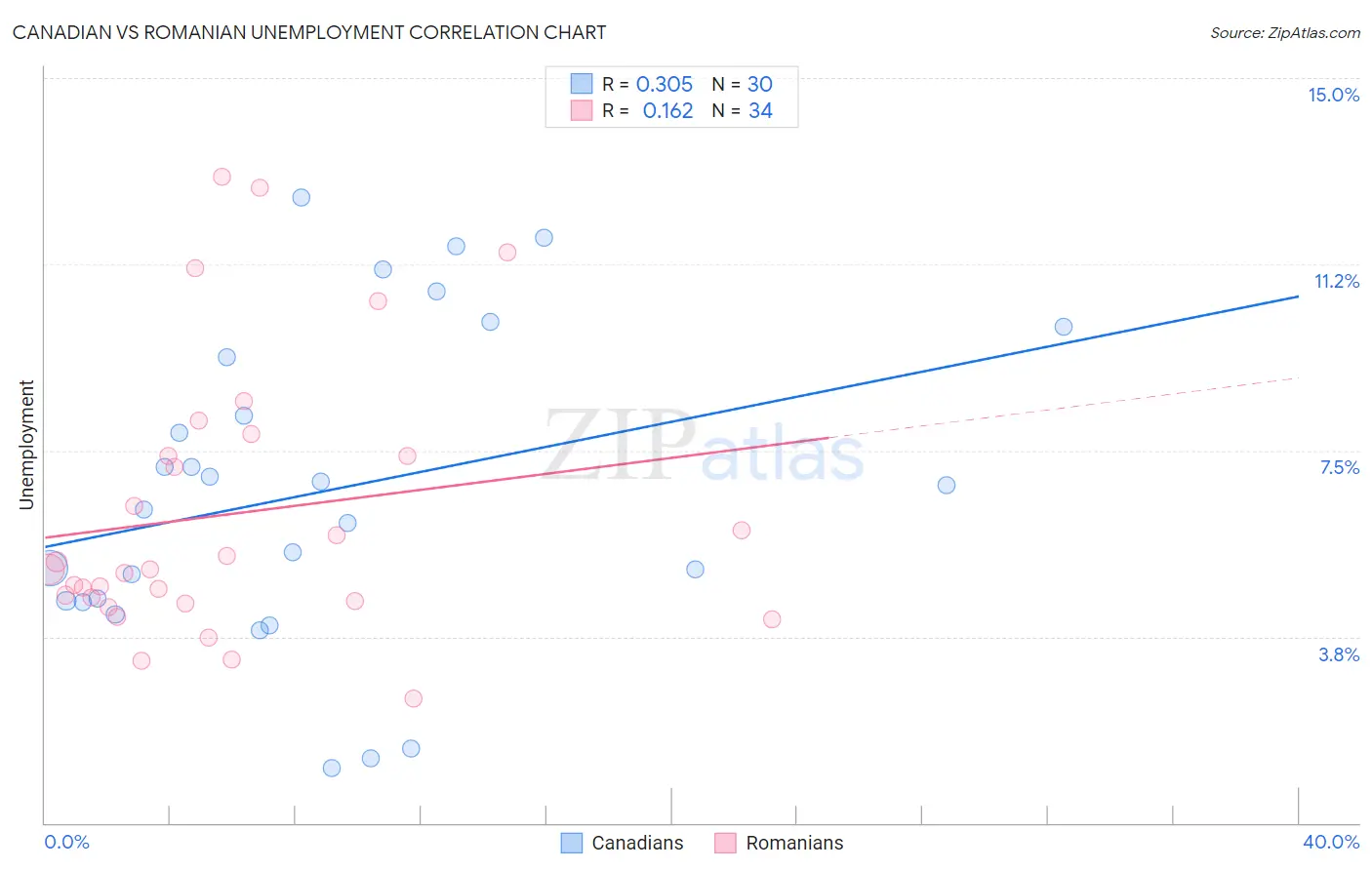 Canadian vs Romanian Unemployment