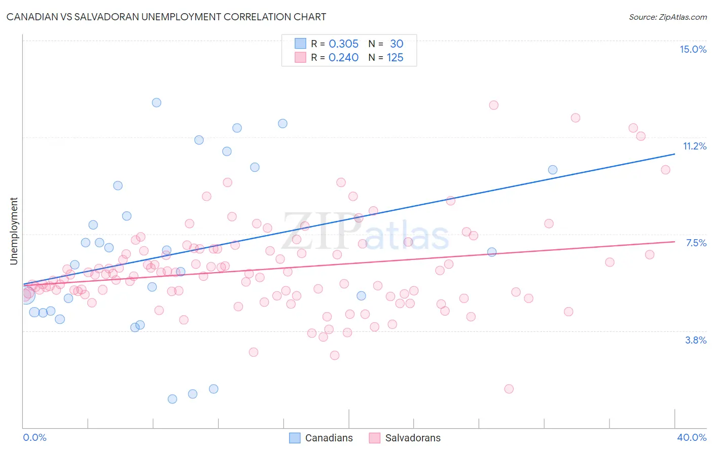 Canadian vs Salvadoran Unemployment
