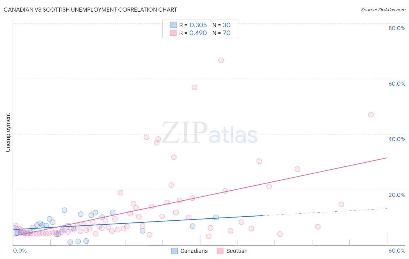 Canadian vs Scottish Unemployment