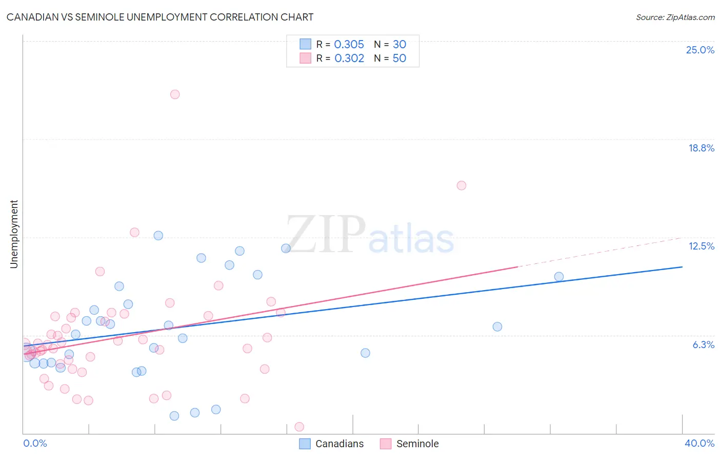 Canadian vs Seminole Unemployment