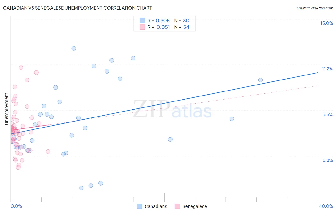 Canadian vs Senegalese Unemployment
