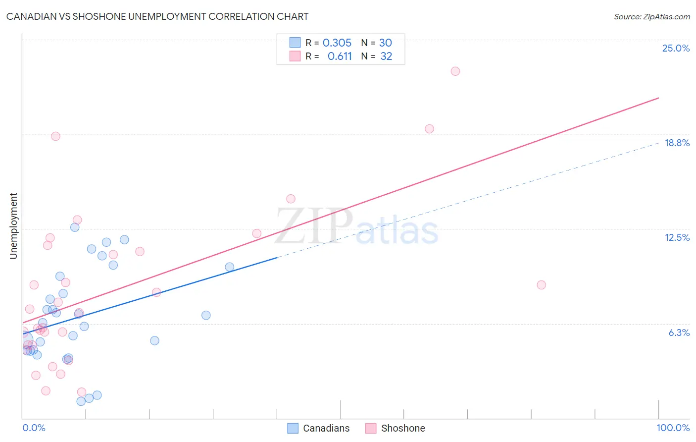 Canadian vs Shoshone Unemployment