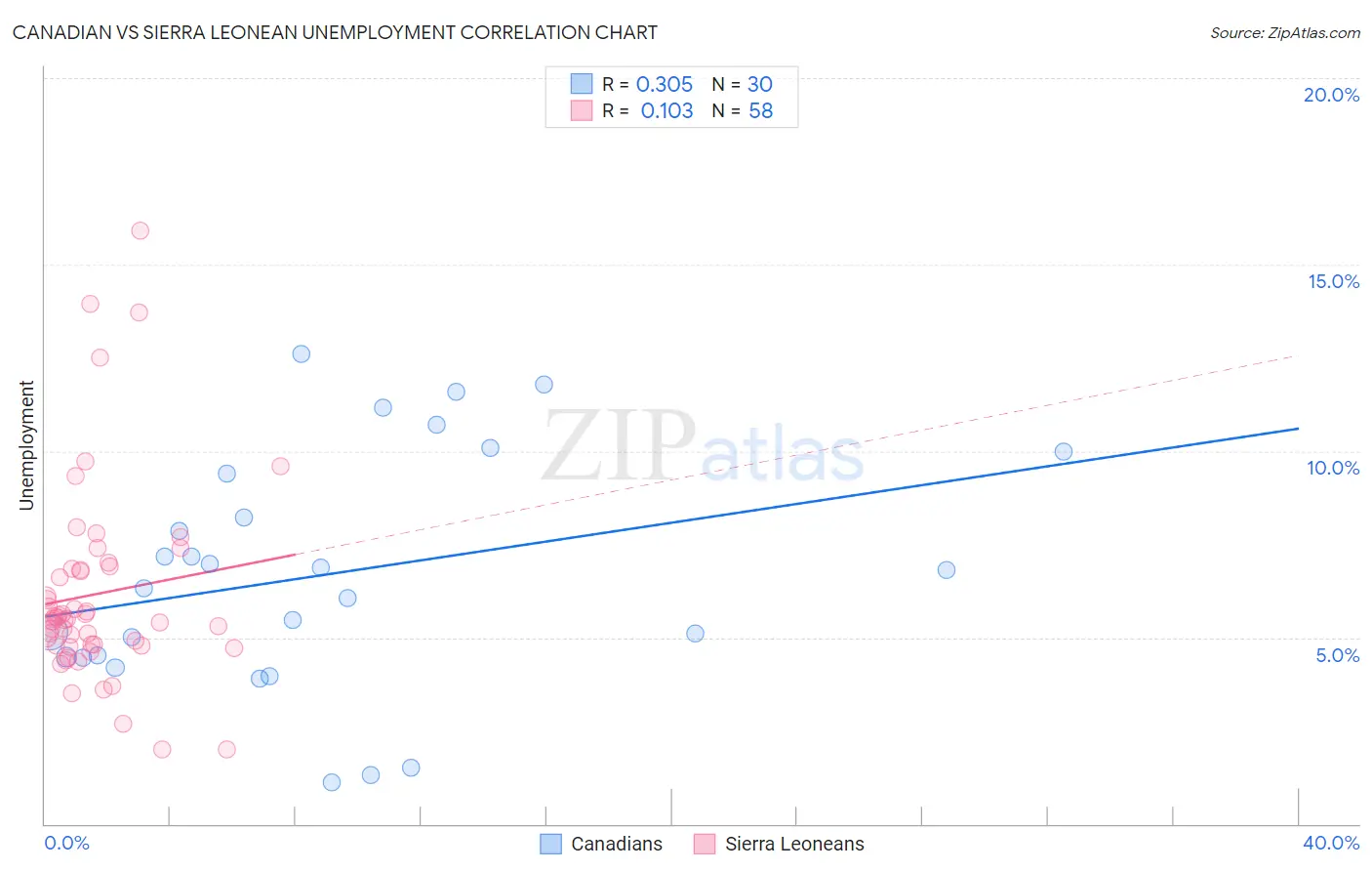 Canadian vs Sierra Leonean Unemployment