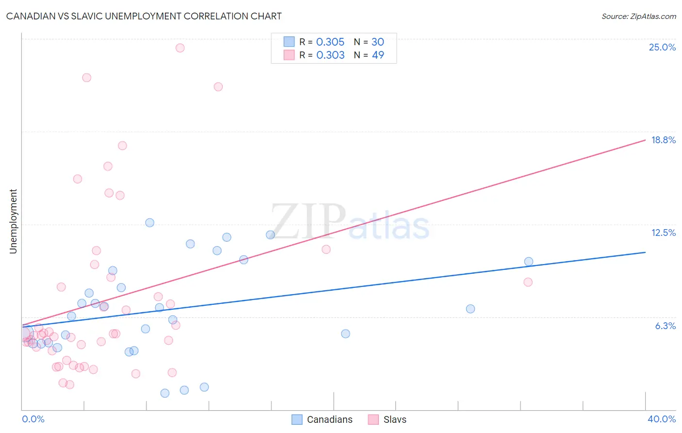 Canadian vs Slavic Unemployment