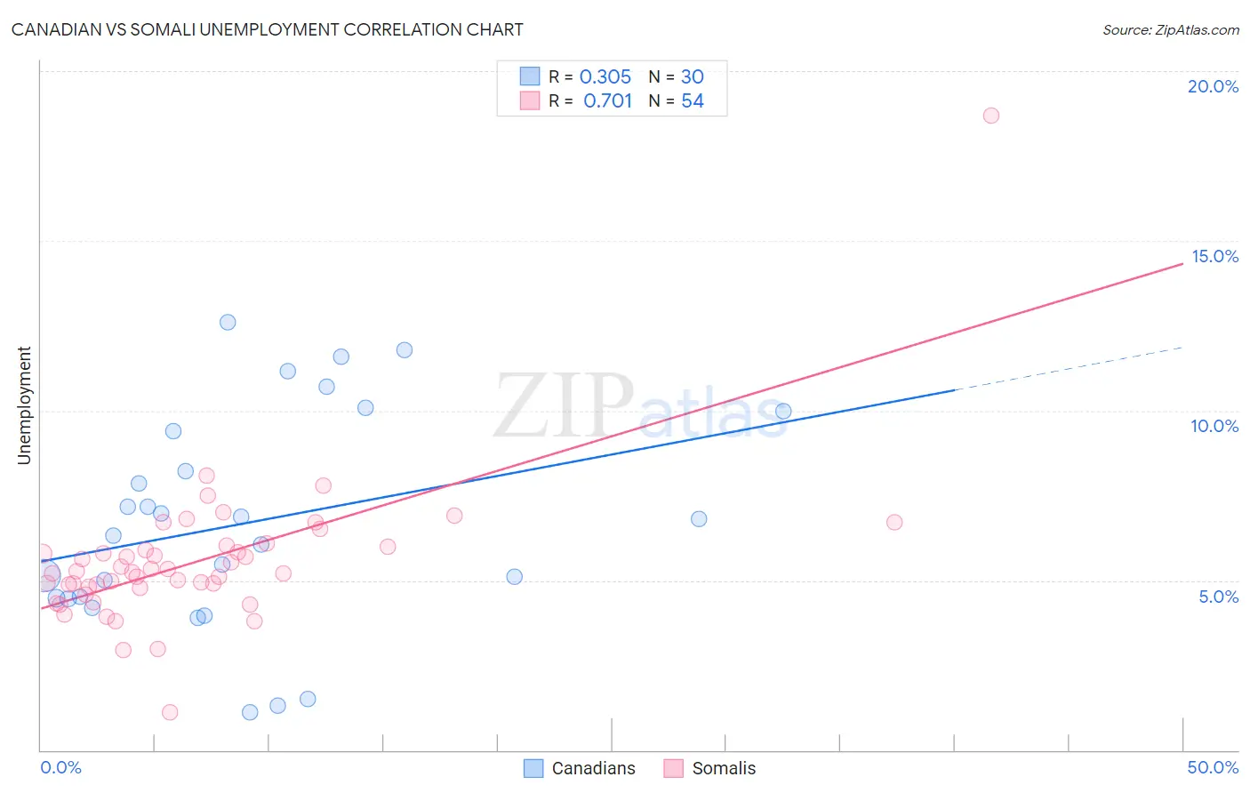 Canadian vs Somali Unemployment