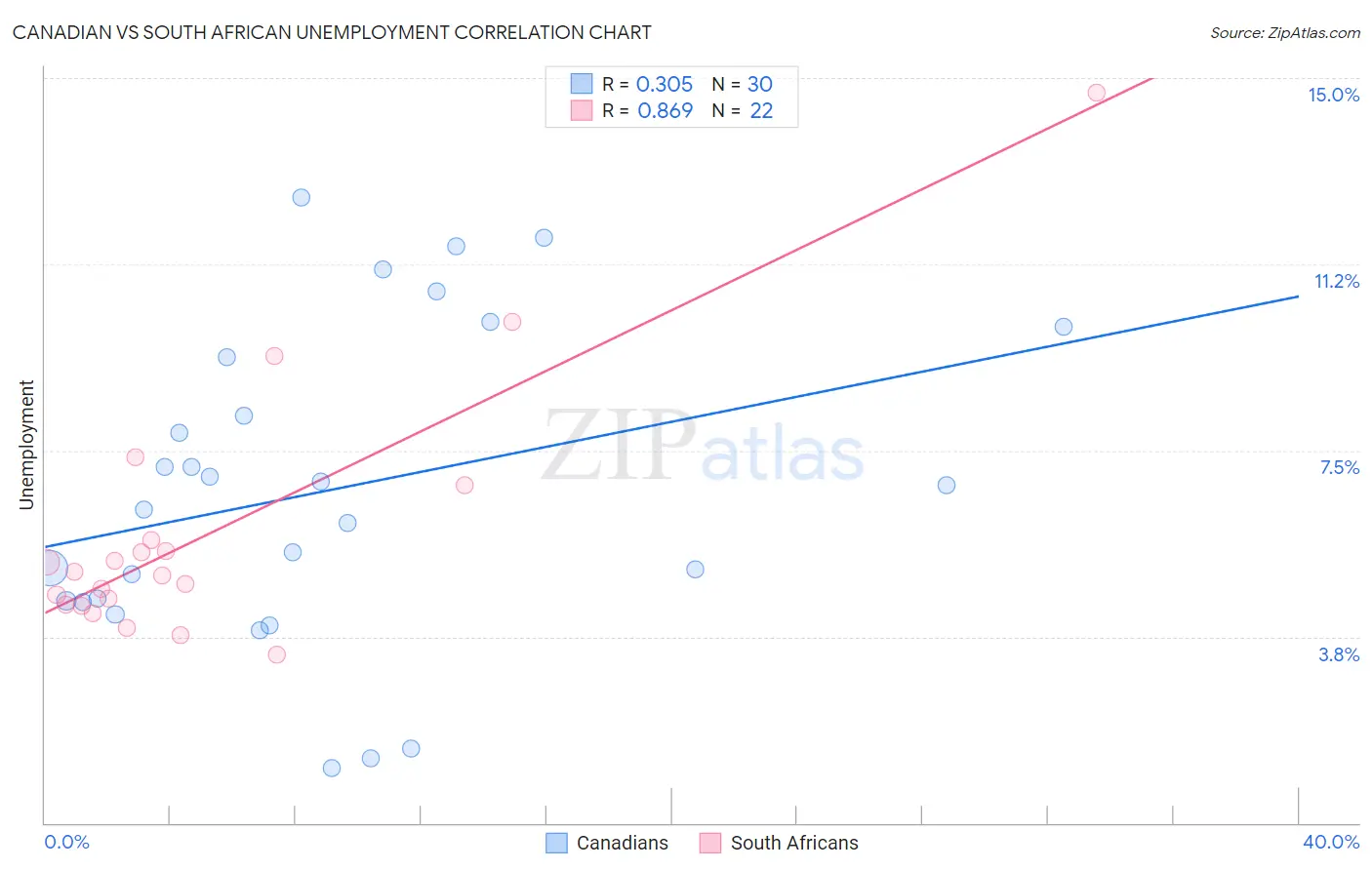 Canadian vs South African Unemployment